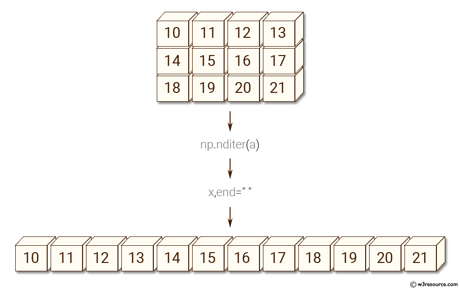 NumPy: Create a 3X4 array using and iterate over it.