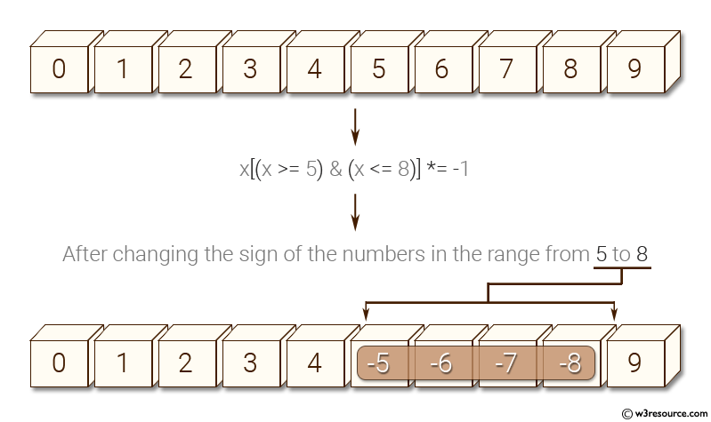 NumPy: Create a vector with values ​​from 0 to 20 and change the sign of the numbers in the range from 9 to 15.