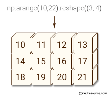 NumPy: Create a 3x4 matrix filled with values ​​from 10 to 21.