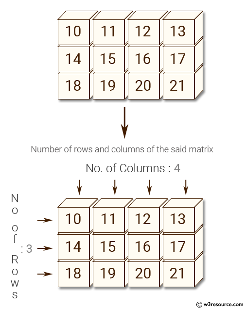 NumPy: Find the number of rows and columns of a given matrix.