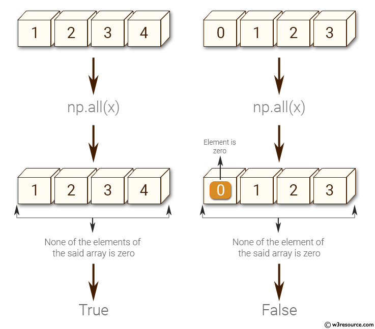 NumPy: Test whether none of the elements of a given array is zero.