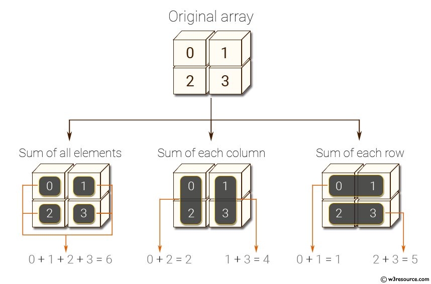 NumPy: Compute sum of all elements, sum of each column and sum of each row of a given array.