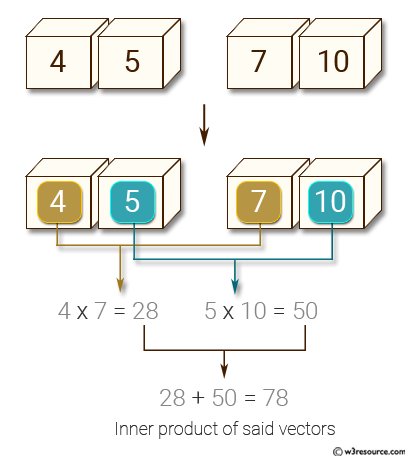 NumPy: Compute the inner product of two given vectors.