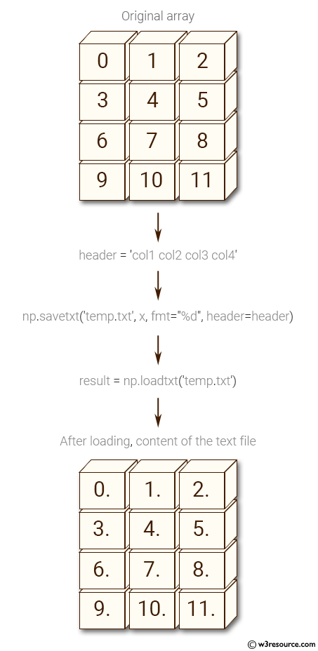 NumPy: Save a given array to a text file and load it.