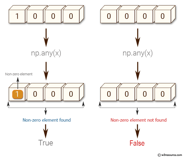 NumPy: Test whether any of the elements of a given array is non-zero