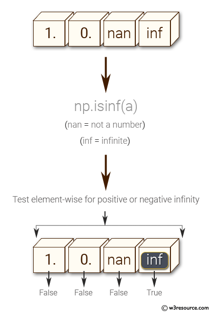 NumPy: Test element-wise for positive or negative infinity.