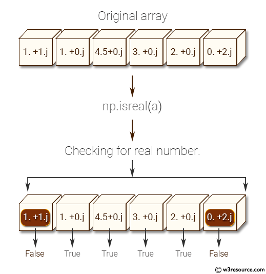 NumPy: Test element-wise for complex number, real number of a given array. Also test whether a given number is a scalar type or not.