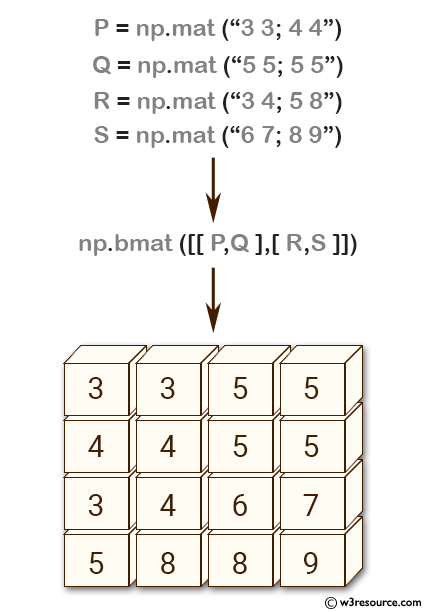 NumPy array: bmat() function