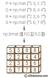NumPy array: bmat() function
