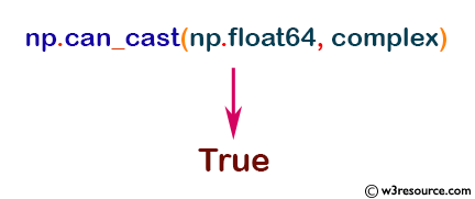 NumPy Data type: can_cast()
