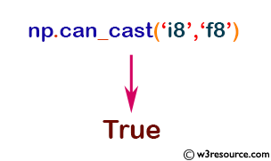 NumPy Data type: can_cast()