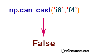 NumPy Data type: can_cast()