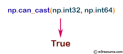 NumPy Data type: can_cast()