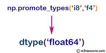 NumPy Data type: promote_types()