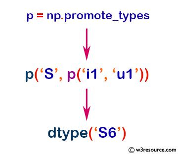 NumPy Data type: promote_types()