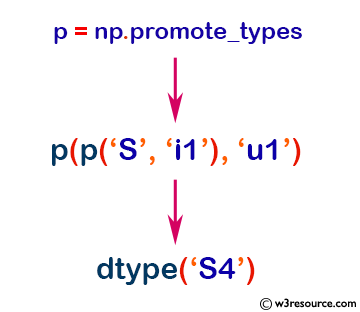 NumPy Data type: promote_types()