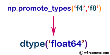 NumPy Data type: promote_types()