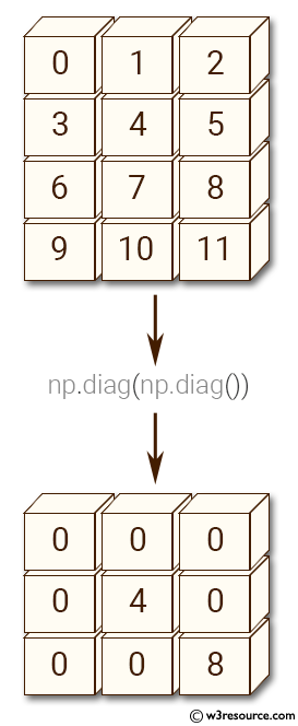 NumPy array: diag() function