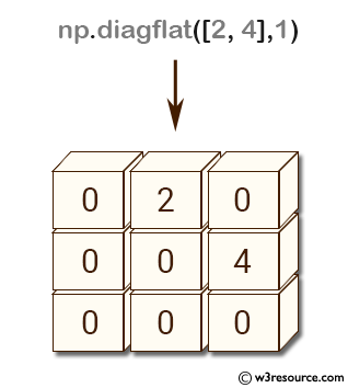 NumPy array: diagflat() function