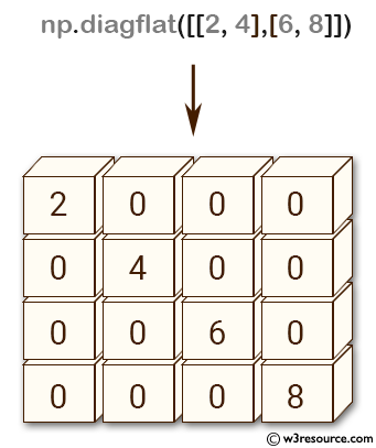 NumPy array: diagflat() function