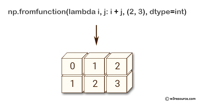 NumPy array: fromfunction() function