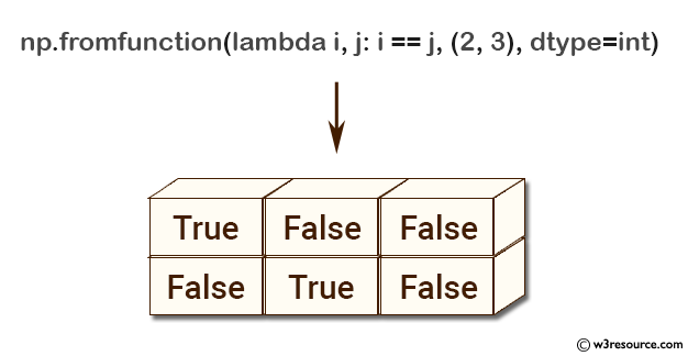 NumPy array: fromfunction() function