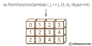 NumPy array: fromfunction() function