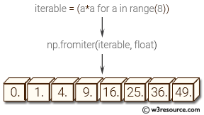 NumPy array: fromiter() function