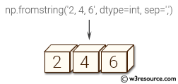 NumPy array: fromstring() function