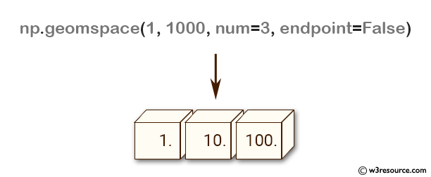 NumPy array: geomspace() function