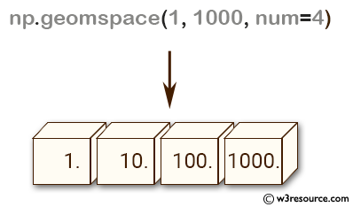 NumPy array: geomspace() function