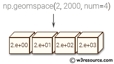 NumPy array: geomspace() function