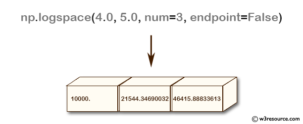 NumPy array: logspace() function