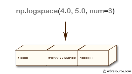 NumPy array: logspace() function