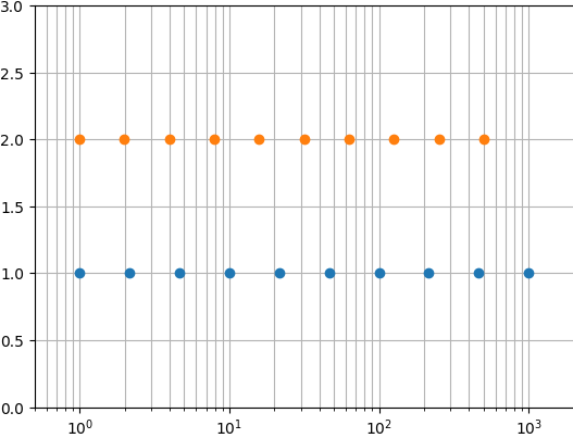 NumPy.geomspace() method example