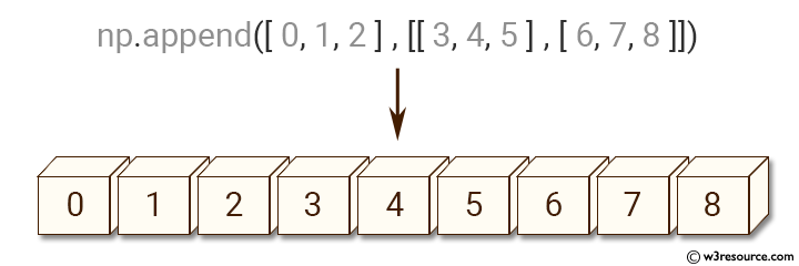 NumPy manipulation: append() function