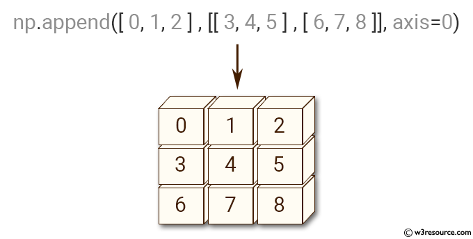 NumPy manipulation: append() function