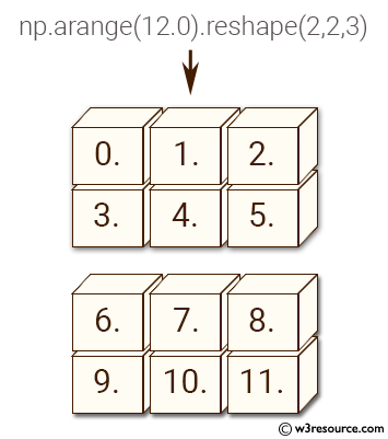 NumPy manipulation: dsplit() function