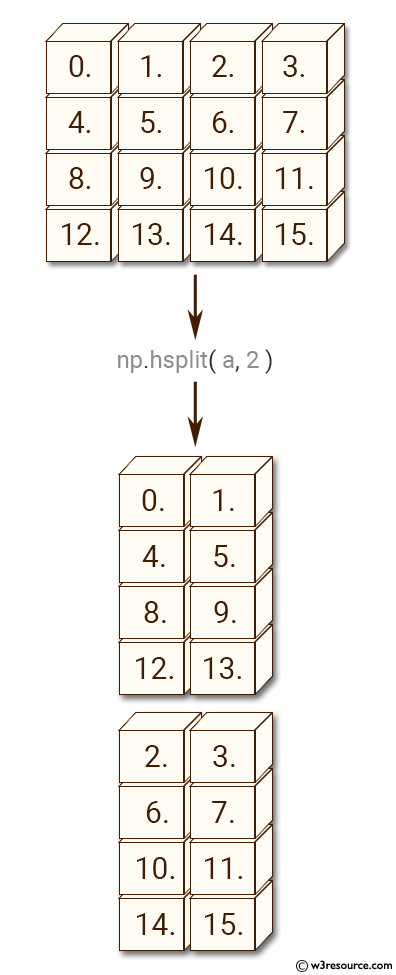 NumPy manipulation: hsplit() function