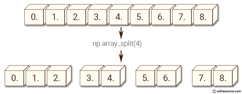 NumPy manipulation: array-split() function