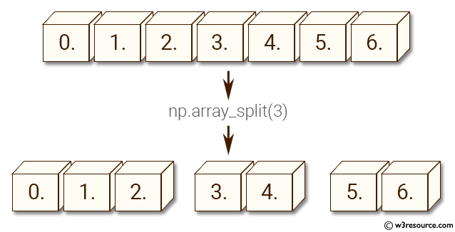 NumPy manipulation: array-split() function