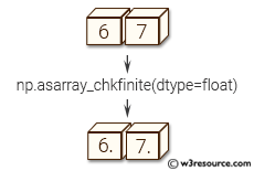 NumPy manipulation: asarray_chkfinite() function