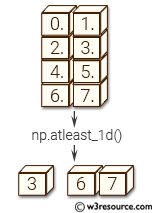 NumPy manipulation: atleast_1d() function