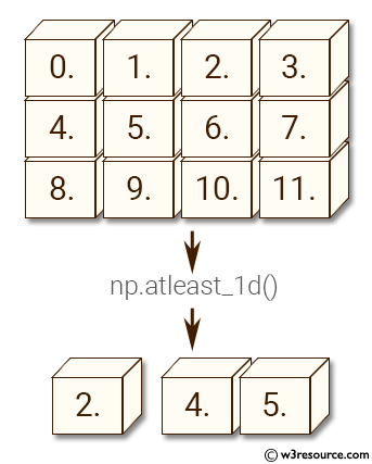 NumPy manipulation: atleast-1d() function