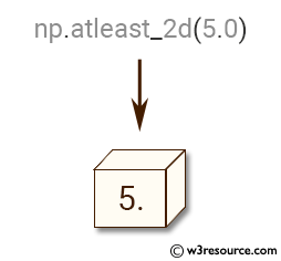 NumPy manipulation: atleast-2d() function