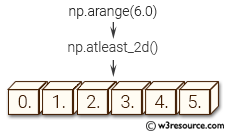 NumPy manipulation: atleast_2d() function