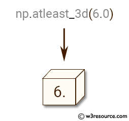 NumPy manipulation: atleast-3d() function