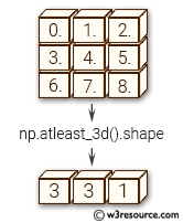 NumPy manipulation: atleast_3d() function