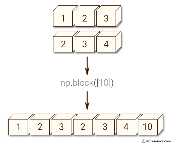 NumPy manipulation: block() function