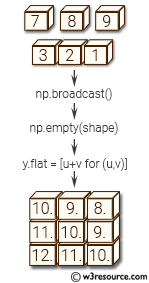 NumPy manipulation: broadcast() function